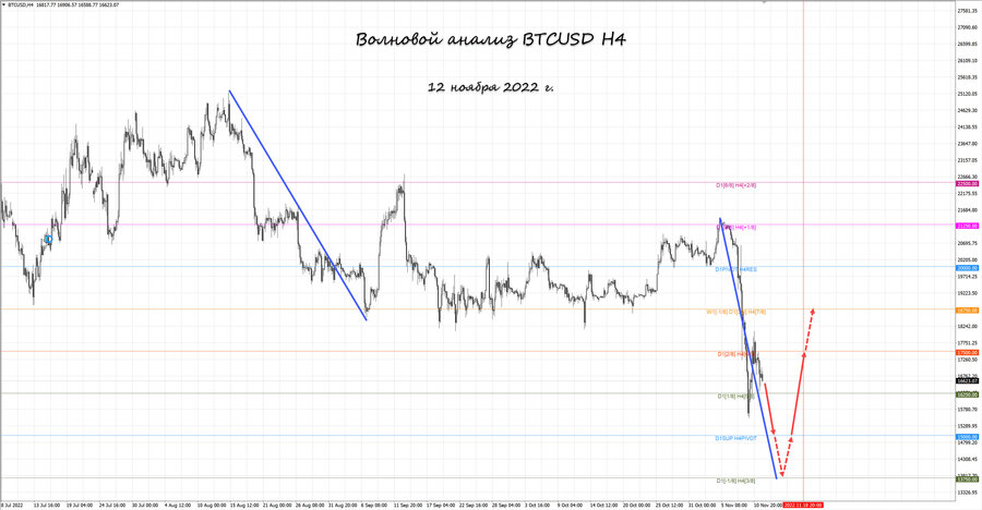 btcusd h4 12.11.22.jpg