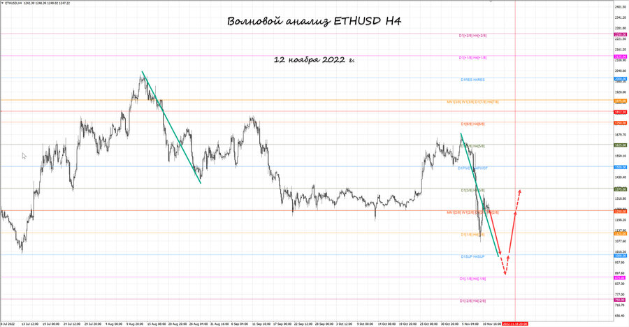 ethusd h4 12.11.22.jpg
