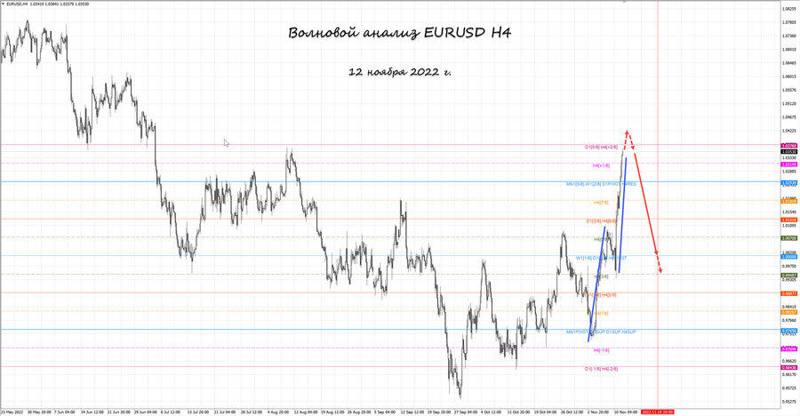 eurusd h4 12.11.22.jpg