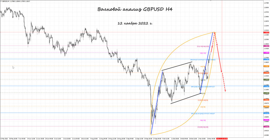 gbpusd h4 12.11.22.jpg