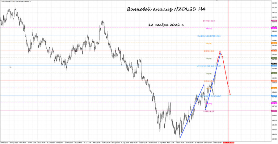 nzdusd h4 12.11.22.jpg