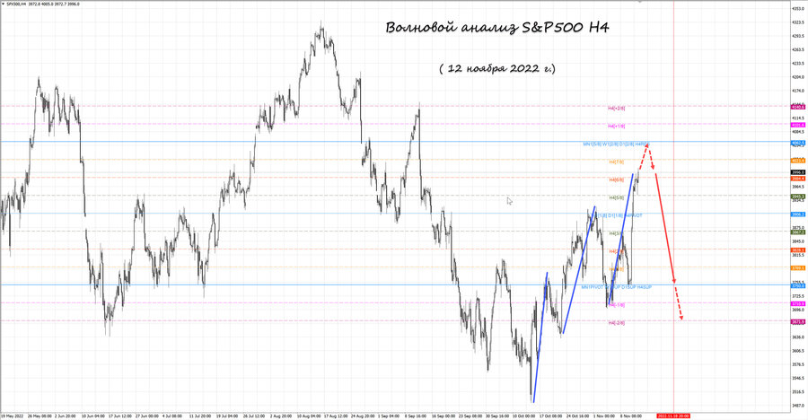 S&P500 h4 12.11.22.jpg