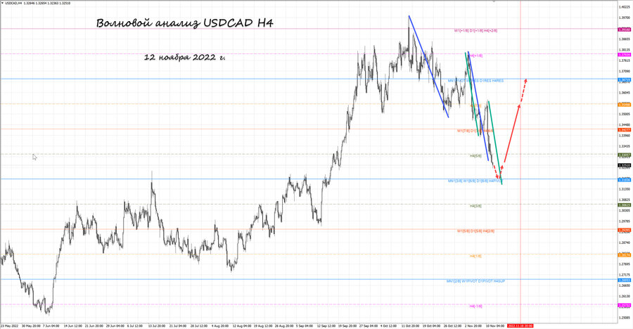 usdcad h4 12.11.22.jpg