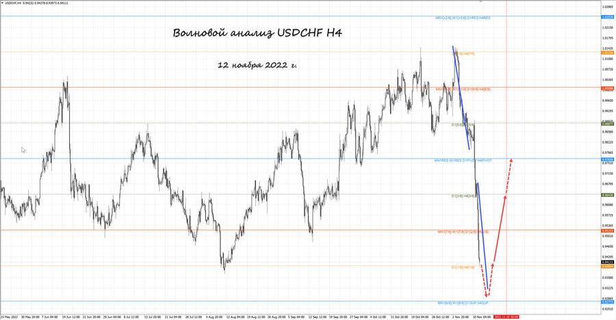 usdchf h4 12.11.22.jpg