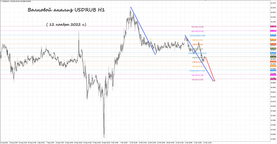 usdrub h1 12.11.22.jpg