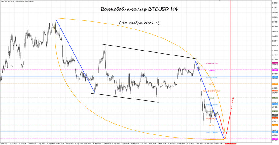 btcusd h4 19.11.22.jpg