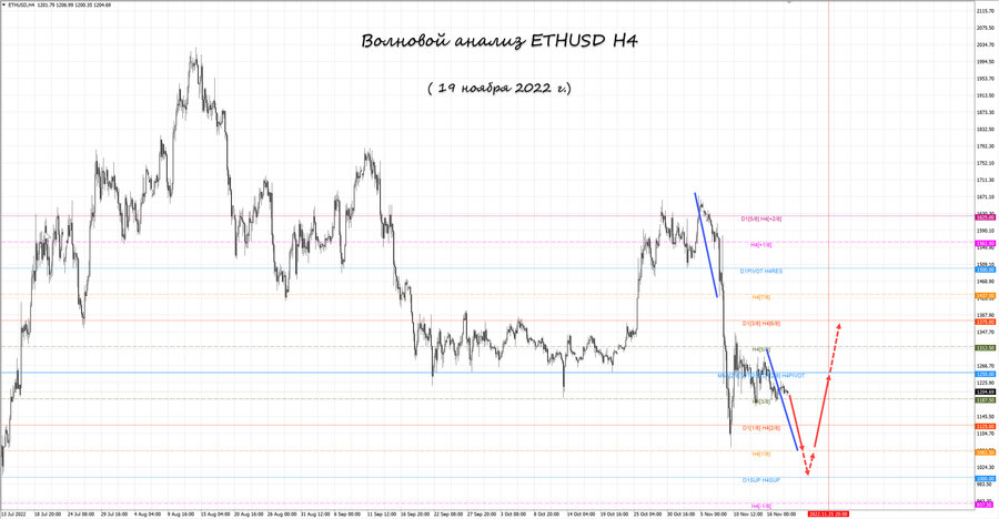 ethusd h4 19.11.22.jpg