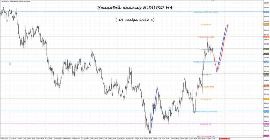 eurusd h4 19.11.22.jpg