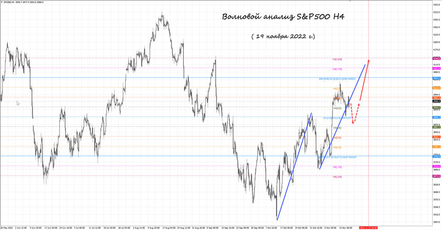 S&P500 h4 19.11.22.jpg