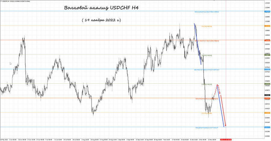 usdchf h4 19.11.22.jpg