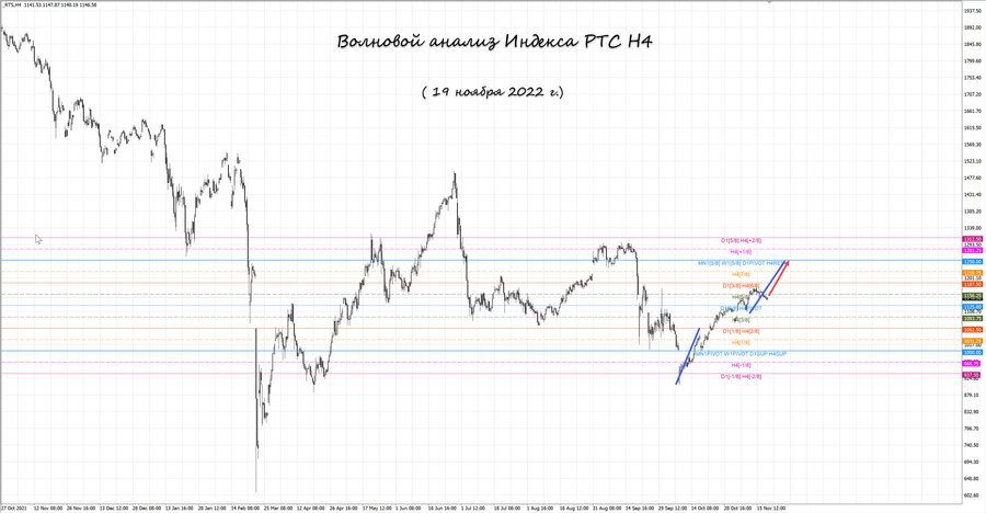 Индекс РТС h4 19.11.22.jpg