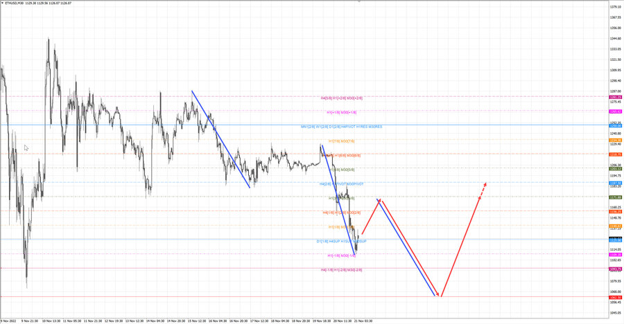 ethusd m30 07-46 21.11.22.jpg