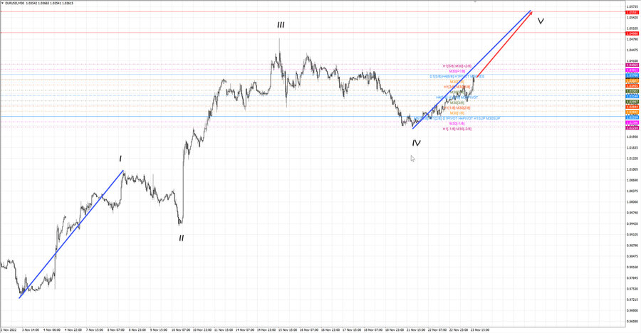 eurusd m30 18-35 23.11.22.jpg