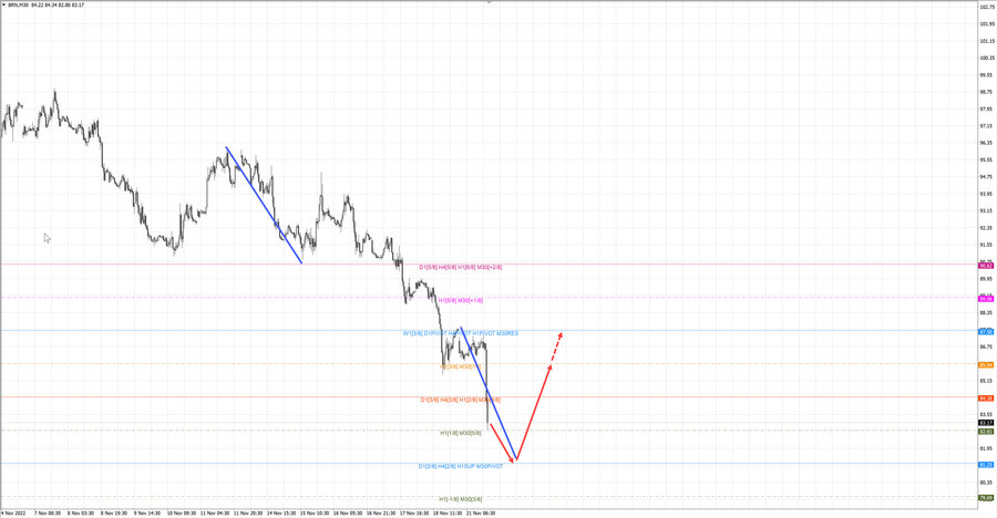 Нефть-Брент m30 17-59 21.11.22.jpg