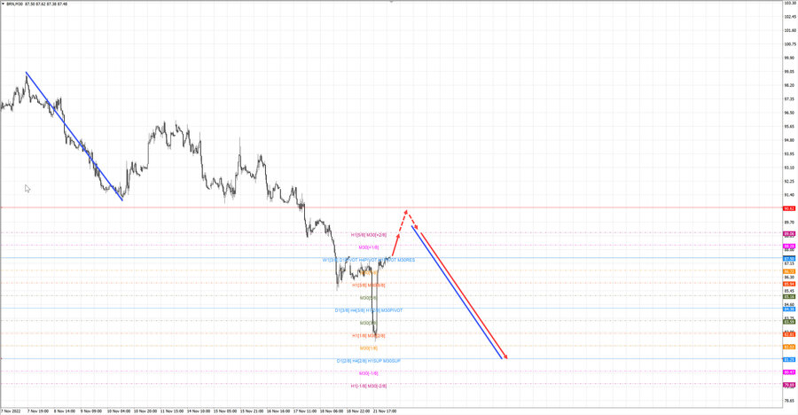 Нефть-Брент m30 07-28 22.11.22.jpg