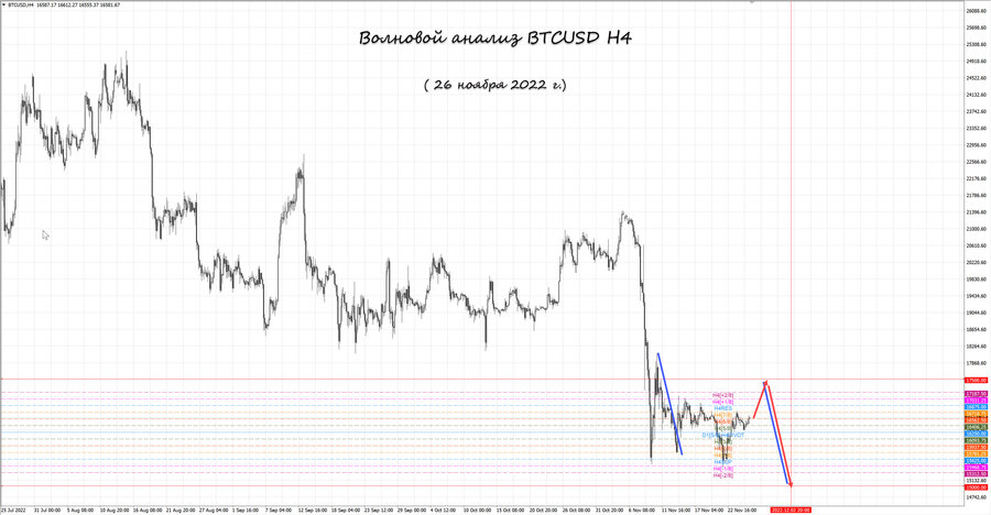 btcusd h4 26.11.22.jpg