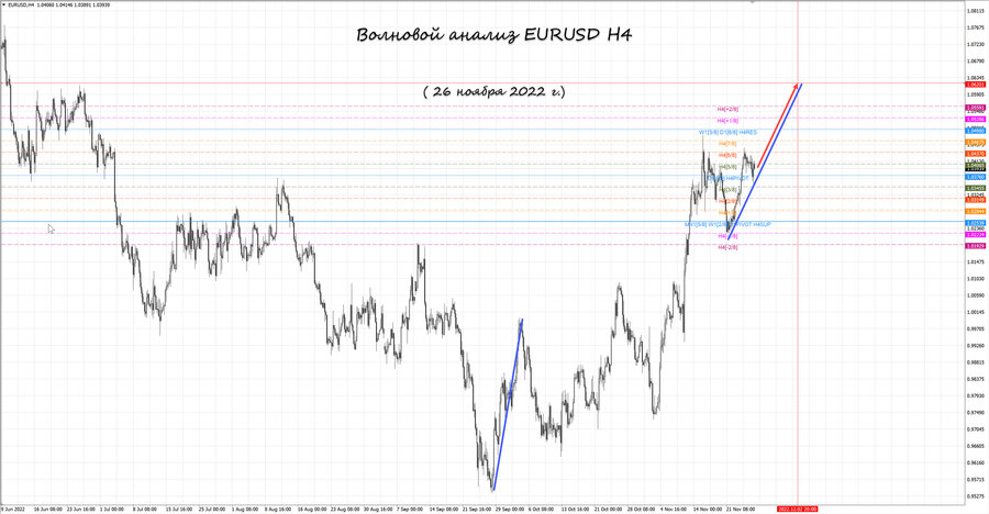 eurusd h4 26.11.22.jpg