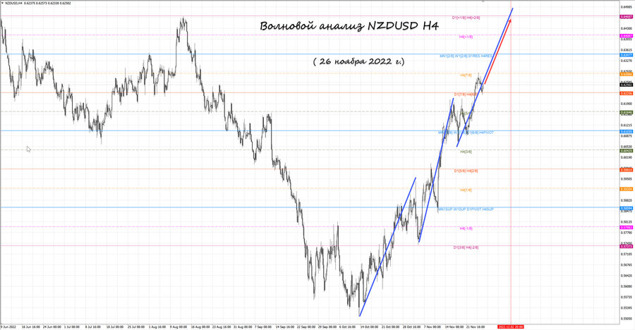 nzdusd h4 26.11.22.jpg
