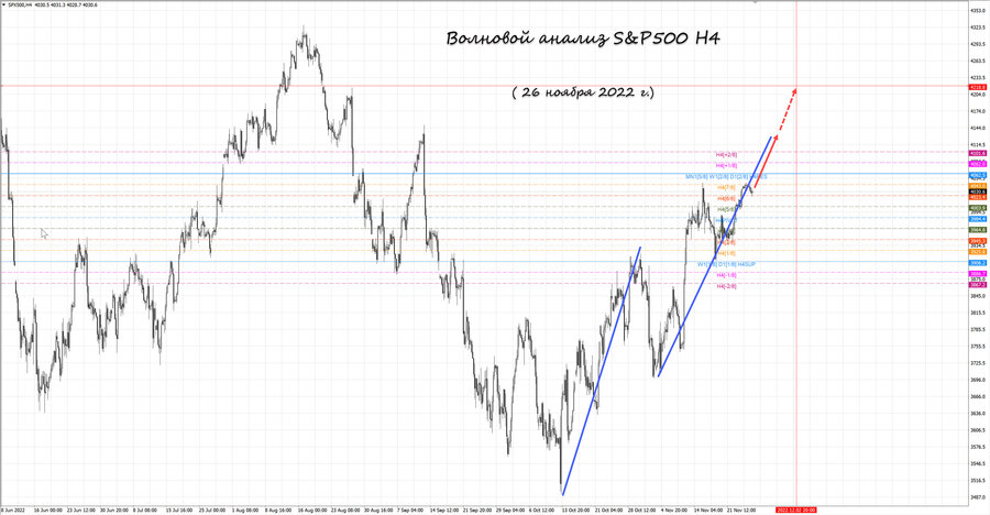 S&P500 h4 26.11.22.jpg