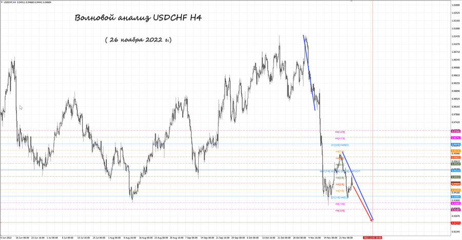 usdchf h4 26.11.22.jpg
