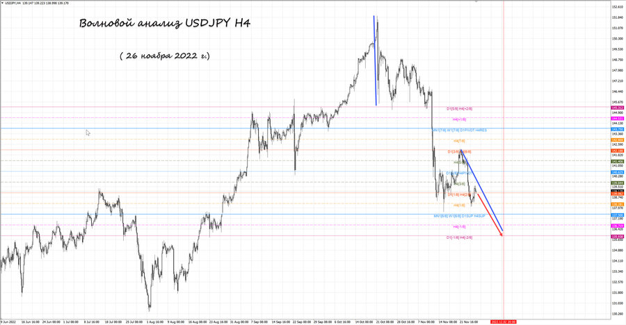 usdjpy h4 26.11.22.jpg