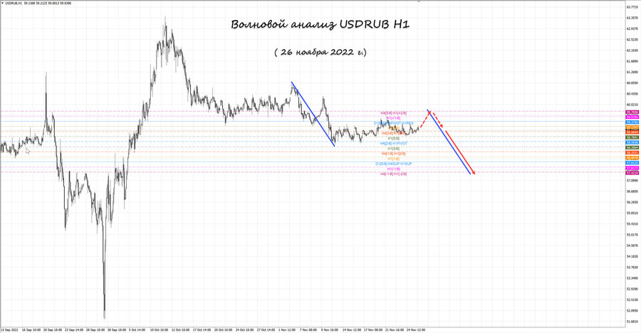 usdrub h1 26.11.22.jpg