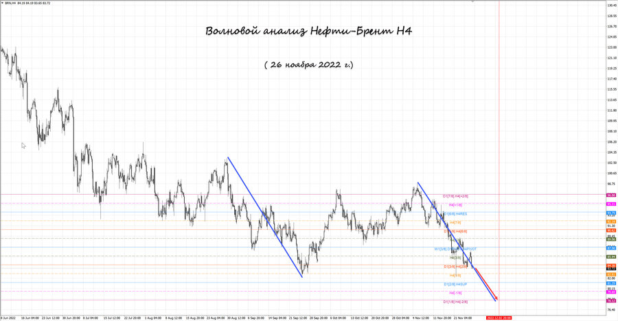 Нефть-Брент h4 26.11.22.jpg