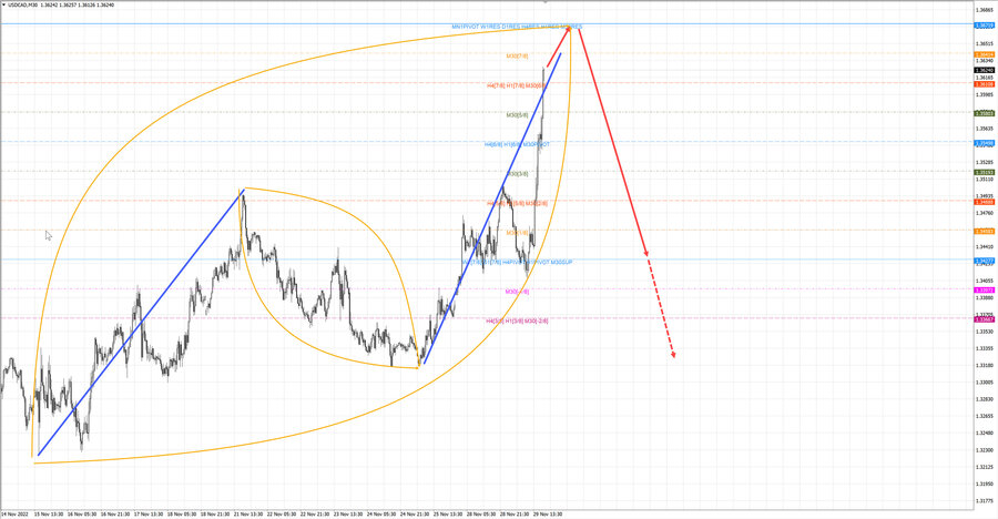 usdcad m30 19-43 29.11.22.jpg