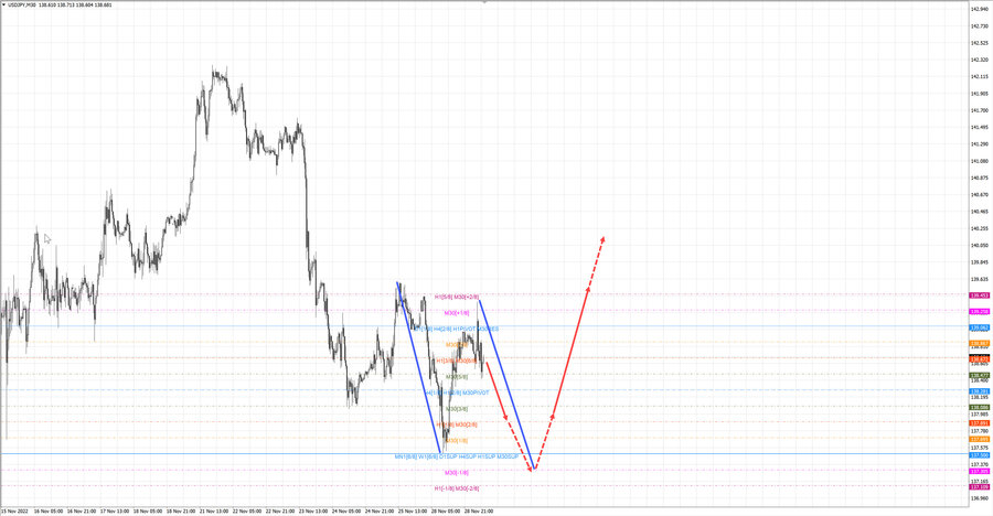 usdjpy m30 07-09 29.11.22.jpg