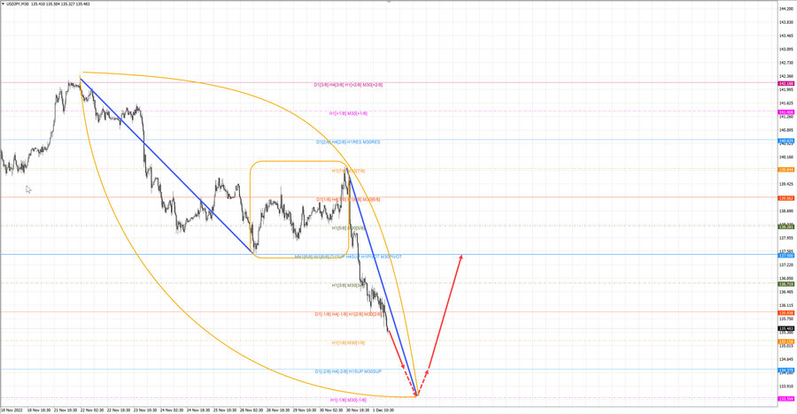 usdjpy m30 20-43 01.12.22.jpg