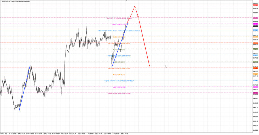 audusd m15 06-47 05.12.22.jpg
