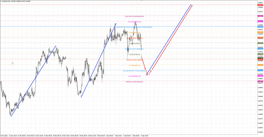 audusd m30 18-22 05.12.22.jpg