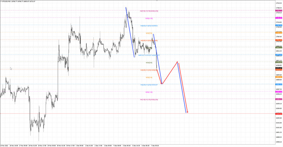 btcusd m30 10-55 07.12.22.jpg