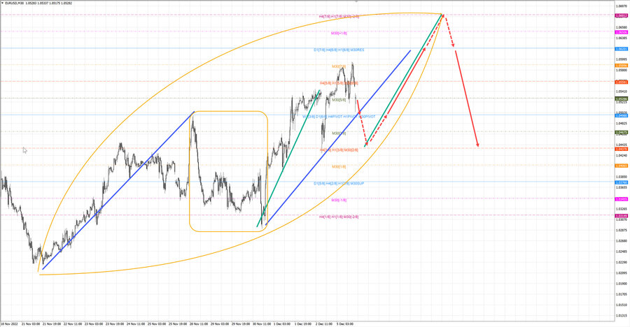 eurusd m30 18-42 05.12.22.jpg