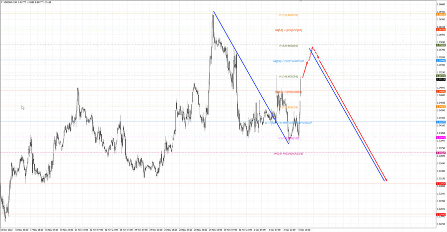 usdcad m30 18-27 05.12.22.jpg