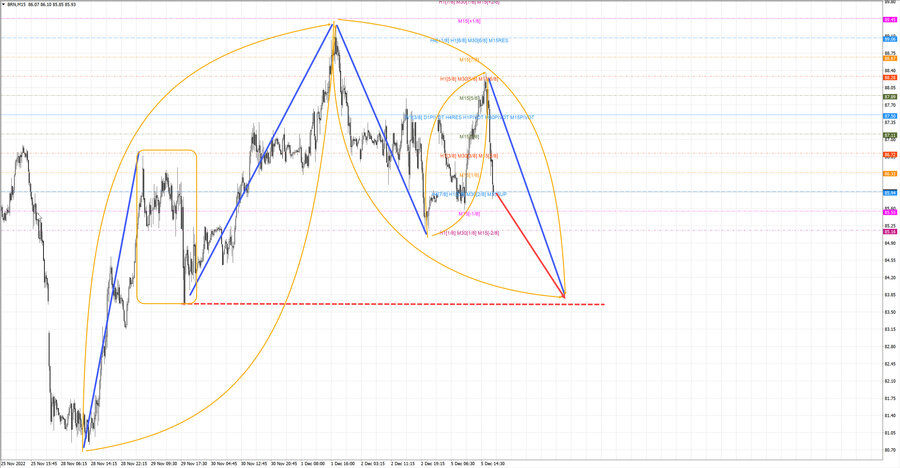 Нефть-Брент m15 18-54 05.12.22.jpg