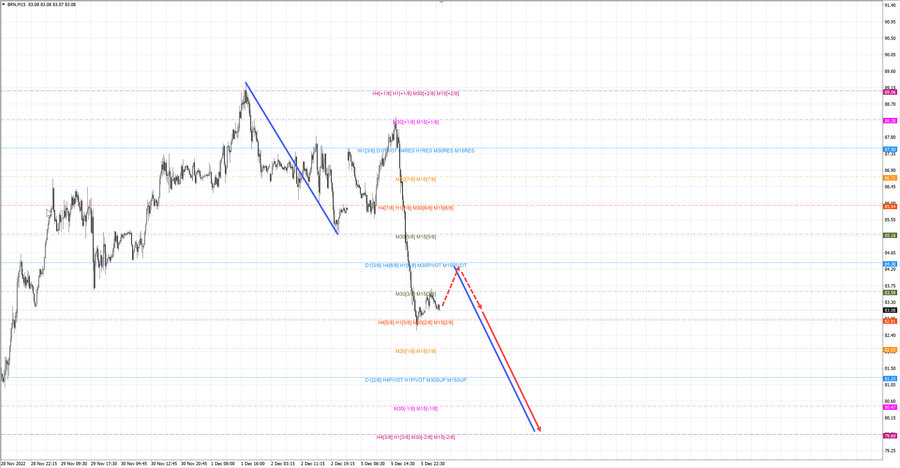 Нефть-Брент m15 07-46 06.12.22.jpg