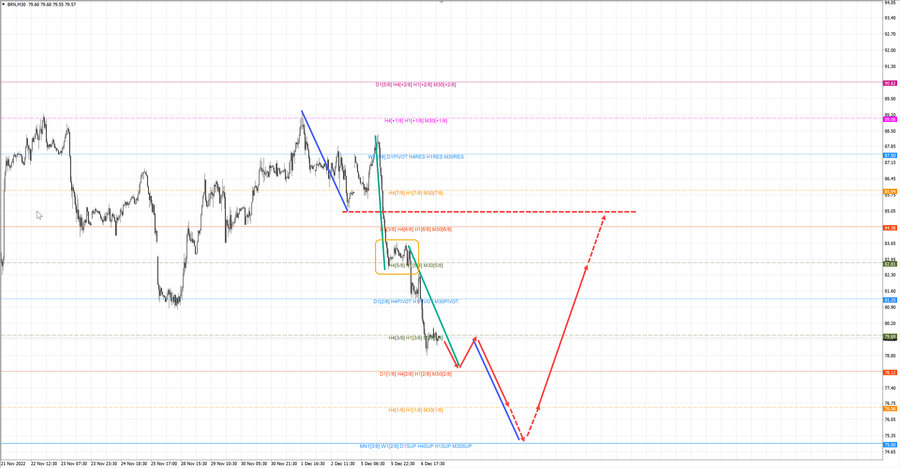 Нефть-Брент m30 07-35 07.12.22.jpg
