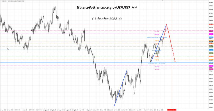 audusd h4 03.12.22.jpg