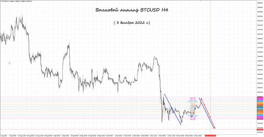 btcusd h4 03.12.22.jpg