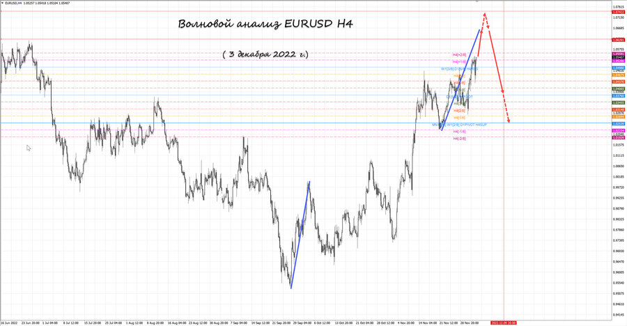 eurusd h4 03.12.22.jpg