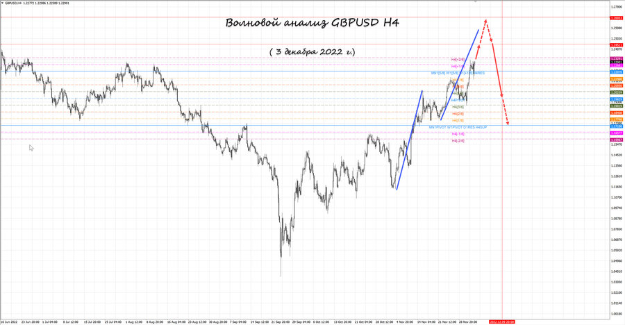 gbpusd h4 03.12.22.jpg
