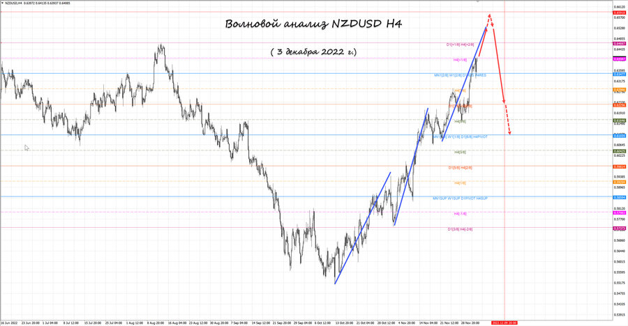 nzdusd h4 03.12.22.jpg