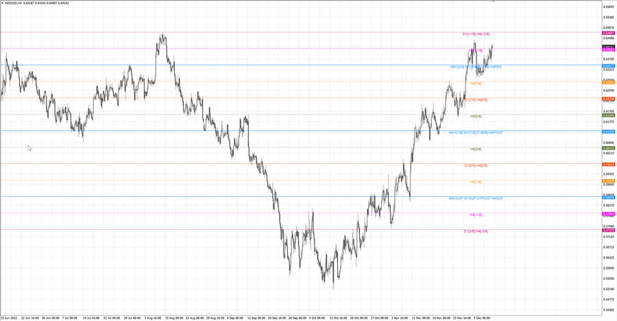 fact nzdusd h4 03.12.22.jpg
