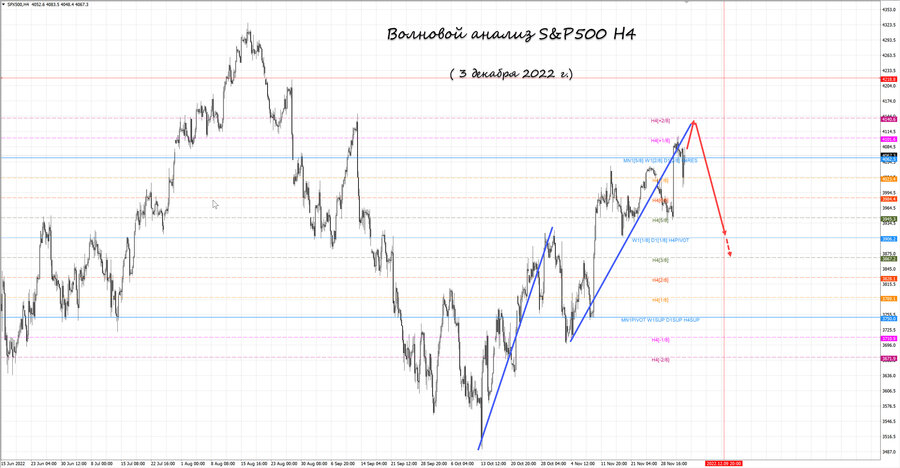 S&P500 h4 03.12.22.jpg