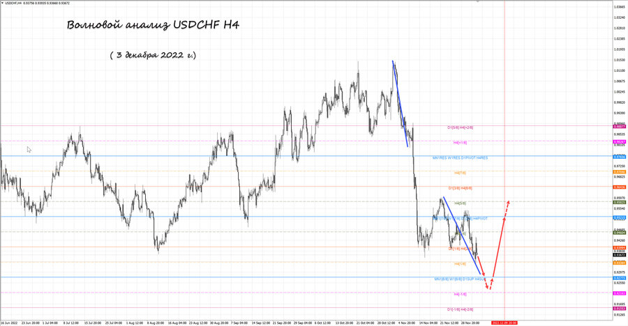 usdchf h4 03.12.22.jpg