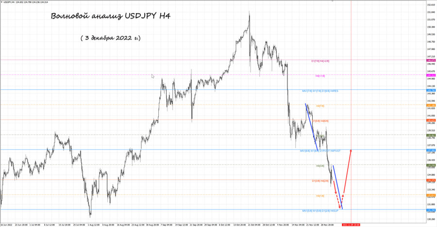 usdjpy h4 03.12.22.jpg
