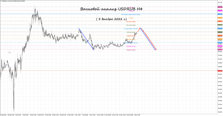 usdrub h1 03.12.22.jpg