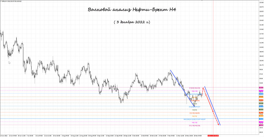 Нефть-Брент h4 03.12.22.jpg