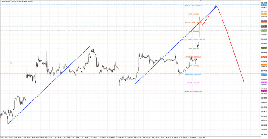 btcusd m30 18-36 13.12.22.jpg
